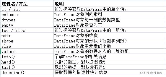 Pandas的应用---DataFrame