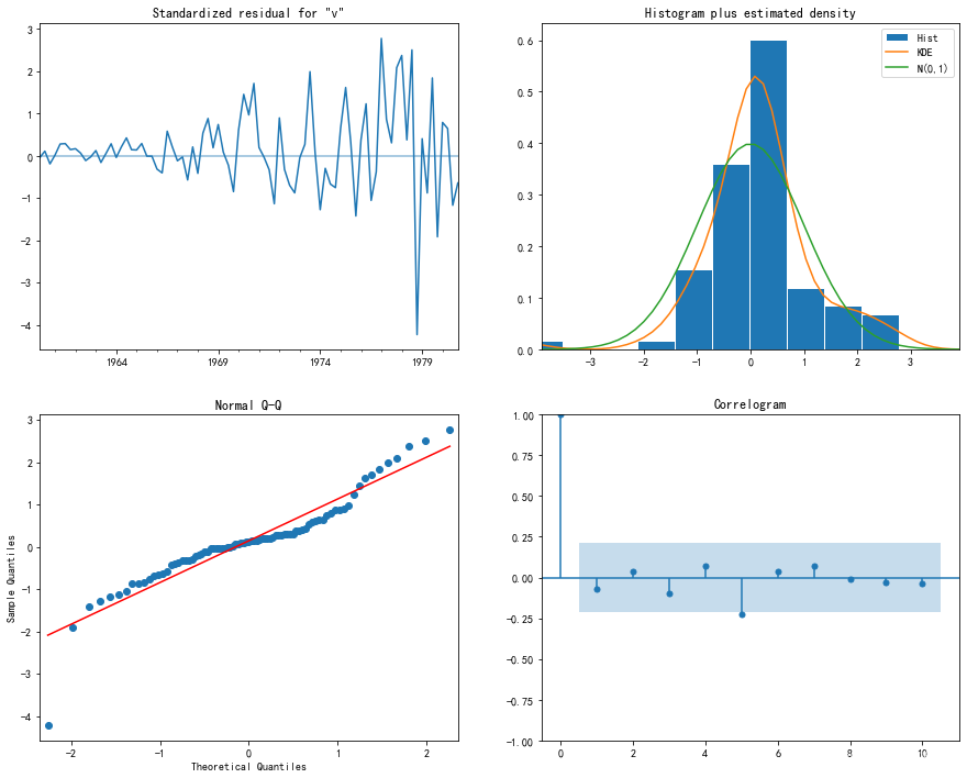 SARIMA模型时间序列数据分析（附python代码）