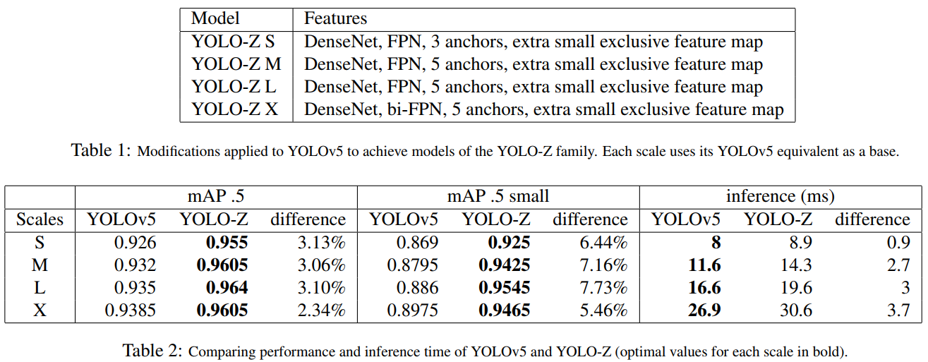 深度学习论文: YOLO-Z: Improving small object detection in YOLOv5 for autonomous vehicles及其PyTorch实现