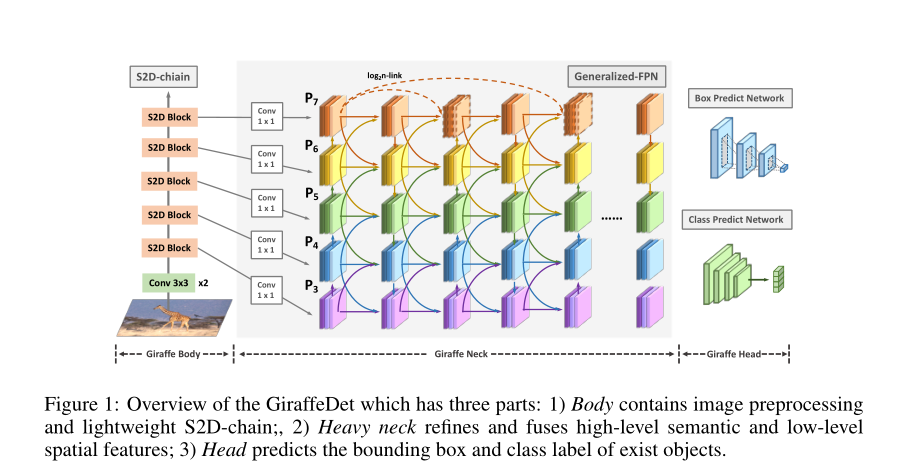 论文阅读-GiraffeDet: A Heavy-Neck Paradigm for Object Detection