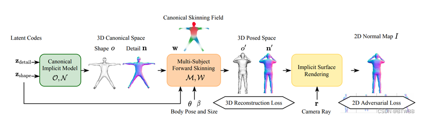 2022 CVPR 三维人体重建相关论文汇总（3D Human Reconstruction）