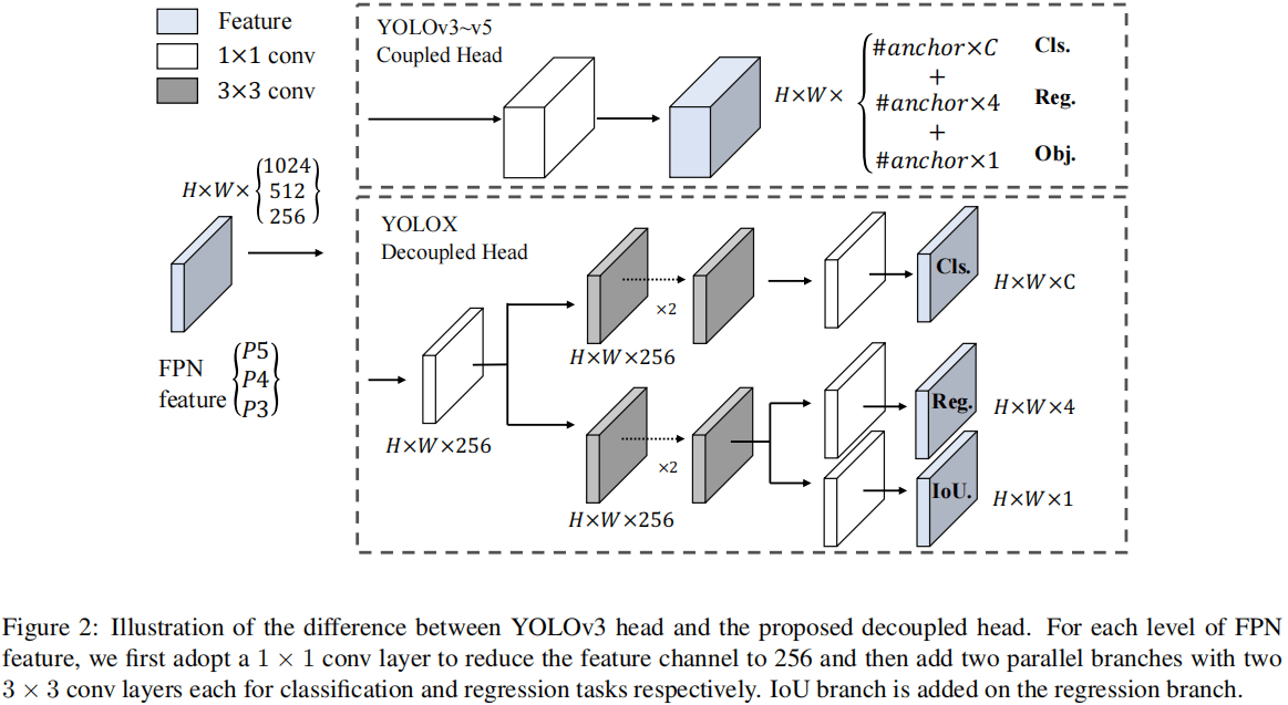【YOLOX】——目标监测（代码与原理详解）