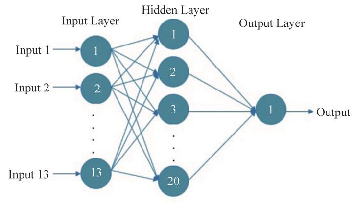 神经网络模型应用实例SPSS - 典型的神经网络模型 - 神经网络模型的应用