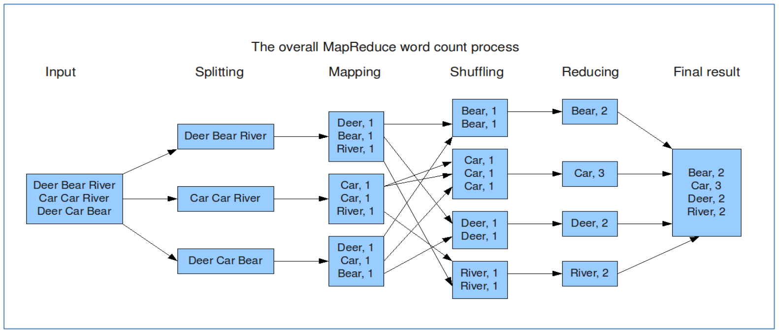 分布式计算 MapReduce 究竟是怎么一回事？