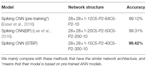 脉冲神经网络（SNN）论文阅读（二）-----STBP算法训练高性能SNN
