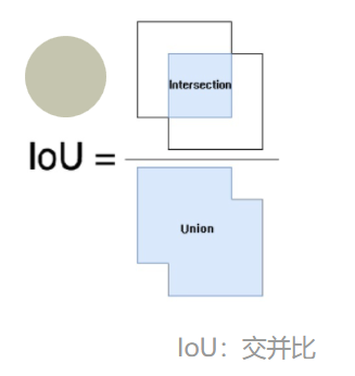 深度学习笔记(十三):IOU、GIOU、DIOU、CIOU、EIOU、Focal EIOU、alpha IOU损失函数分析及Pytorch实现