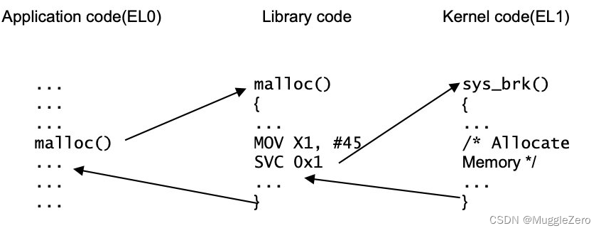 【ARMv8基础篇】异常分类以及异常处理机制
