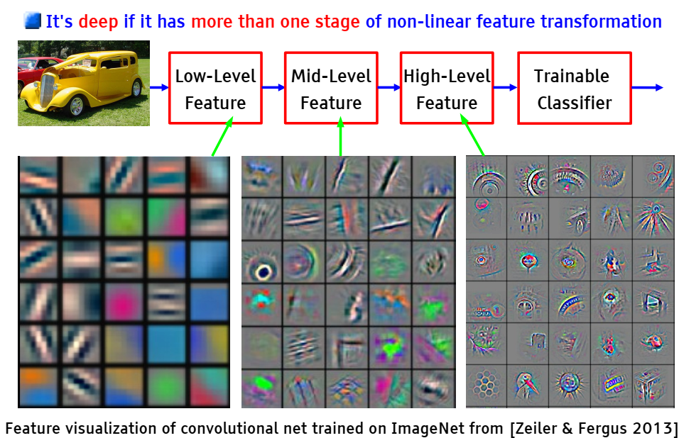 几种深度学习可视化方法（针对层级化特征表示）的辨析
