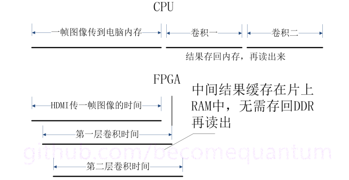 FPGA图像处理的一些基础知识，FPGA是如何实现最高实时性的？相比于GPU的优势在哪？