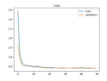 深度学习：根据 loss曲线，对模型调参