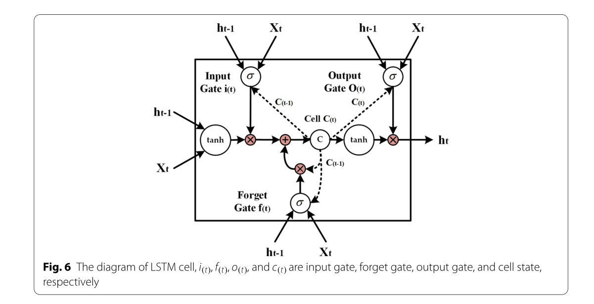 基于双向 lstm 和残差神经网络的 rna 二级结构预测方法