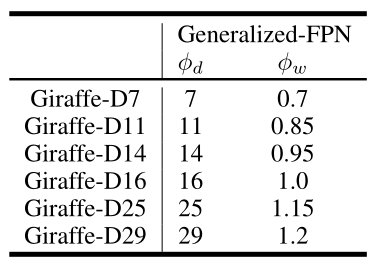 论文阅读-GiraffeDet: A Heavy-Neck Paradigm for Object Detection