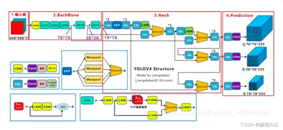 【模型解析】从V1-V5深入解析YOLO系列模型