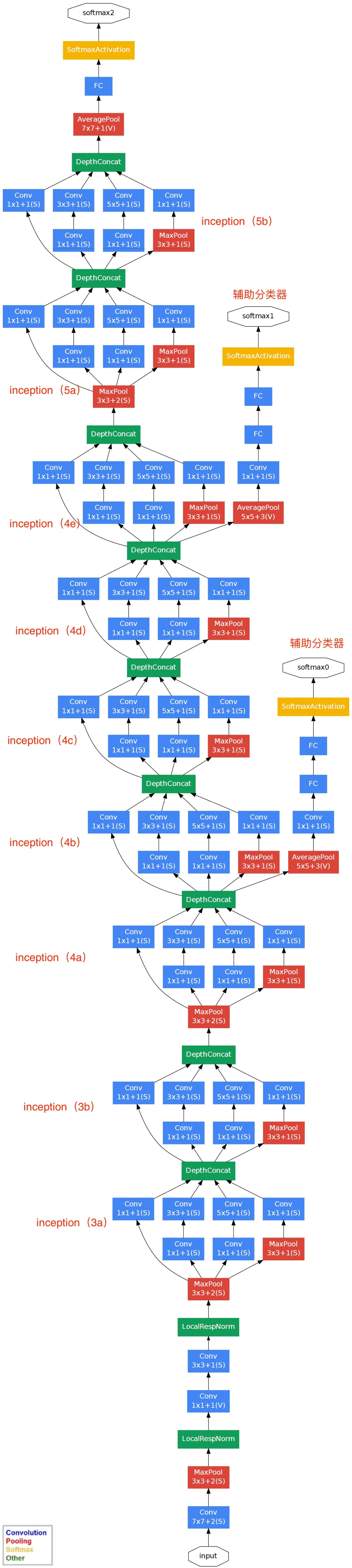 【pytorch图像分类】GoogLeNet网络结构