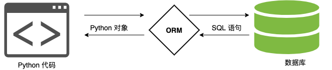 Python Web开发之Django ORM模型理论到实践 (二)