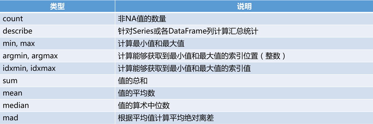 pandas数据预处理（Series DataFrame）详解附带案例
