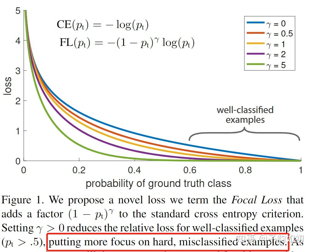 Paper Reading - Loss系列 - Focal Loss for Dense Object Detection