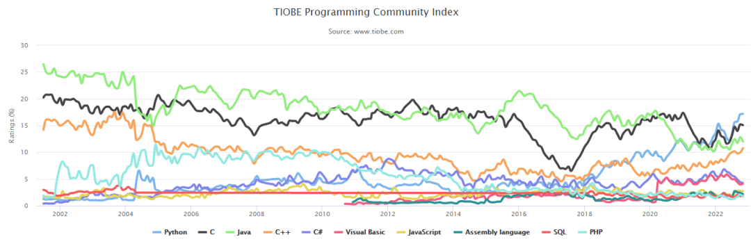 11月编程排行榜来了，Python依旧占据榜首