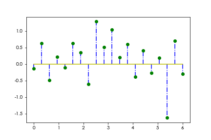 Python matplotlib入门级绘制图形(二)--利用统计基础函数绘制简单的图形