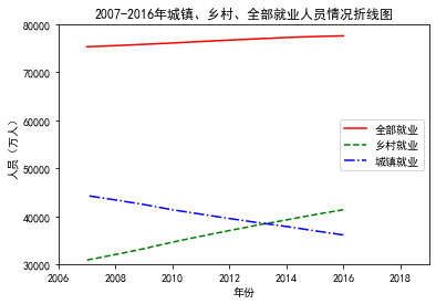 R3.Matplotlib_绘制散点图和折线统计图