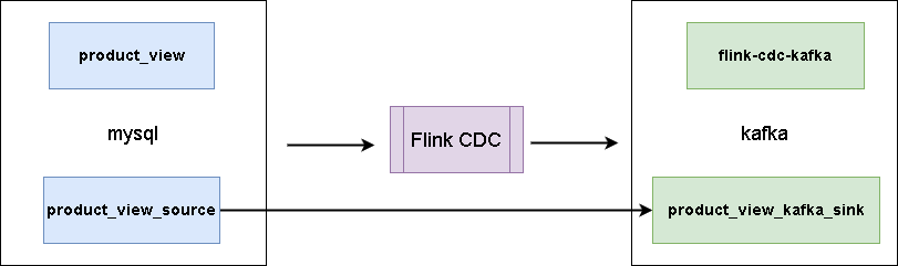 flink-cdc同步mysql数据到kafka