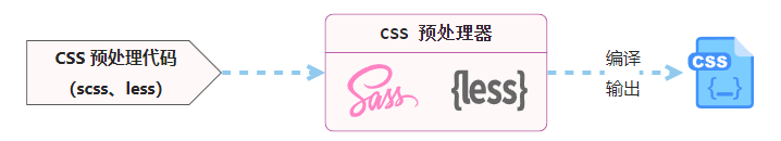 CSS宝典⑦-CSS处理器 Less/Scss