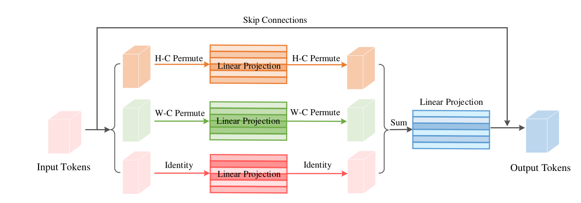 《Vision Permutator: A Permutable MLP-Like ArchItecture For Visual Recognition》论文笔记