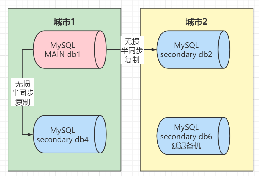 【MySQL】数据库机房架构与跨城容灾详解(实战篇)（MySQL专栏启动）