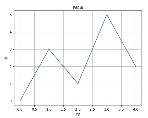 在Python3里使用matplotlib绘折线图和散点图