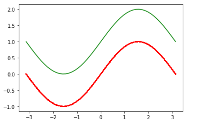Python数据分析三剑客学习笔记Day6——matplotlib包的使用：数据可视化，简单绘制柱状图、曲线图、饼图、频率分布直方图
