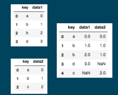 pandas数据的合并concat()和merge()
