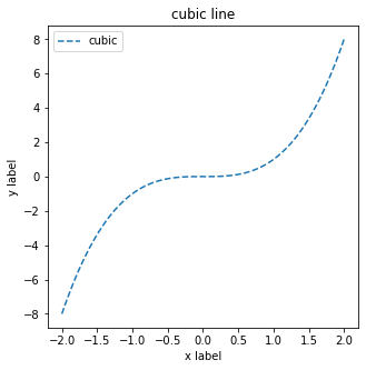 Python-matplotlib制图04-添加图名称和坐标轴名称