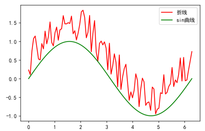 1 使用matplotlib的python数据可视化——简单图表的绘制（线形图、柱形图、饼图、条形图、散点图和子图）