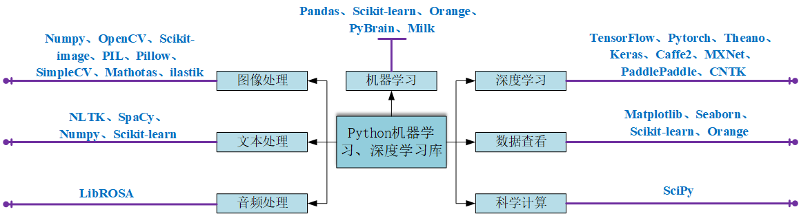 Python机器学习、深度学习库总结（内含大量示例，建议收藏）