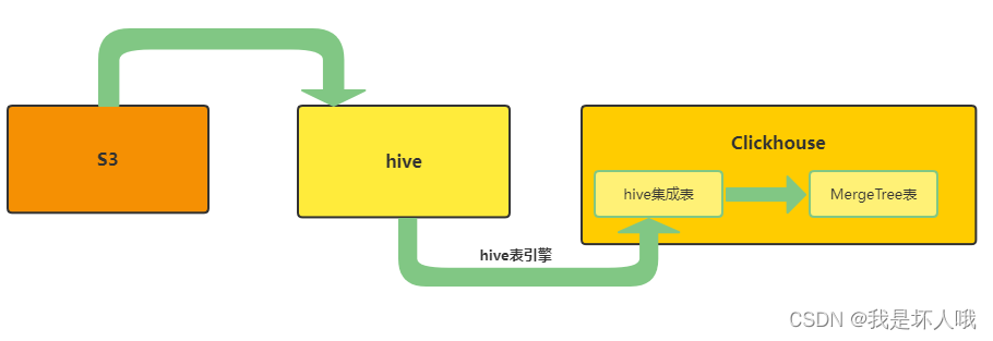 Clickhouse 从S3/Hive导入数据