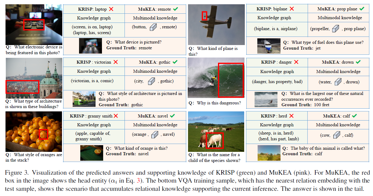 论文阅读：《MuKEA: Multimodal Knowledge Extraction and Accumulation for Knowledge-based Visual Question Answering》