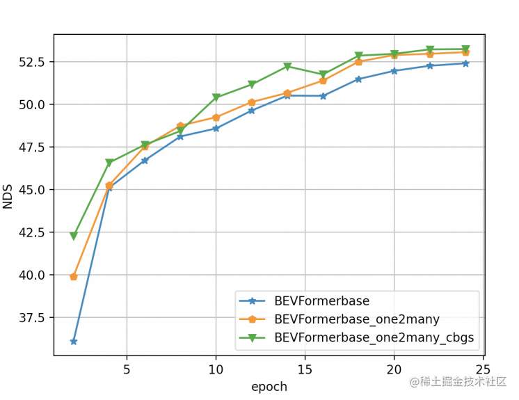 BEVFormer-accelerate：基于EasyCV加速BEVFormer