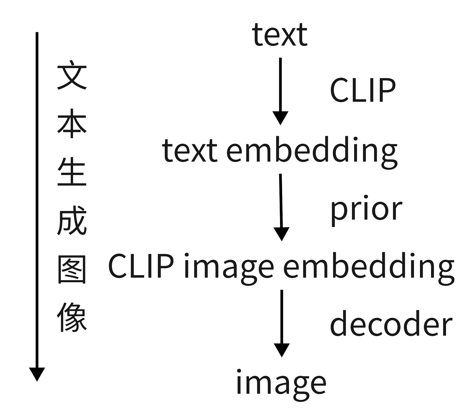 《Hierarchical Text-Conditional Image Generation with CLIP Latents》阅读笔记