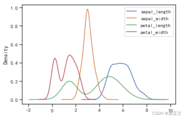 python数据相关性绘图-散点图正态分布图回归图等及鸢尾花数据集可视化（附Python代码）