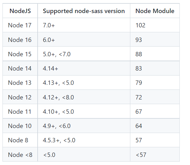 VUE项目无法启动NODE版本与NODE-SASS、SASS-LOADER版本不兼容解决方案