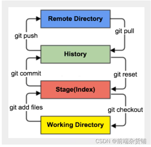 【Git】一文带你入门Git分布式版本控制系统（必要配置、工作原理、创建/克隆项目）