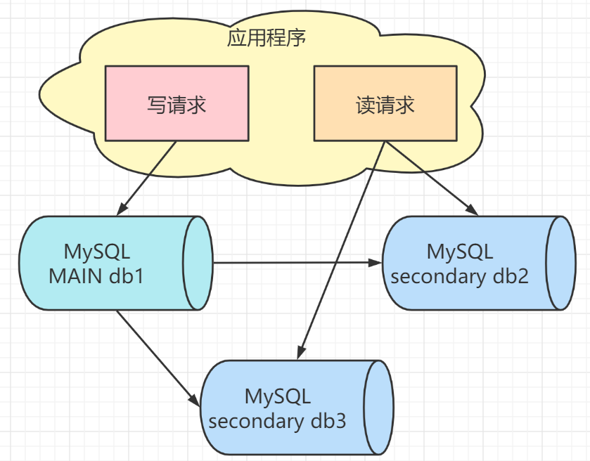 【MySQL】MySQL复制与高可用水平扩展架构实战（MySQL专栏启动）