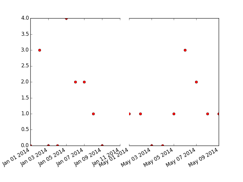 python的plot函数x轴如何只显示一部分标签_如何使x轴只显示我要绘制的数据？而不是包括没有绘图的标签？...