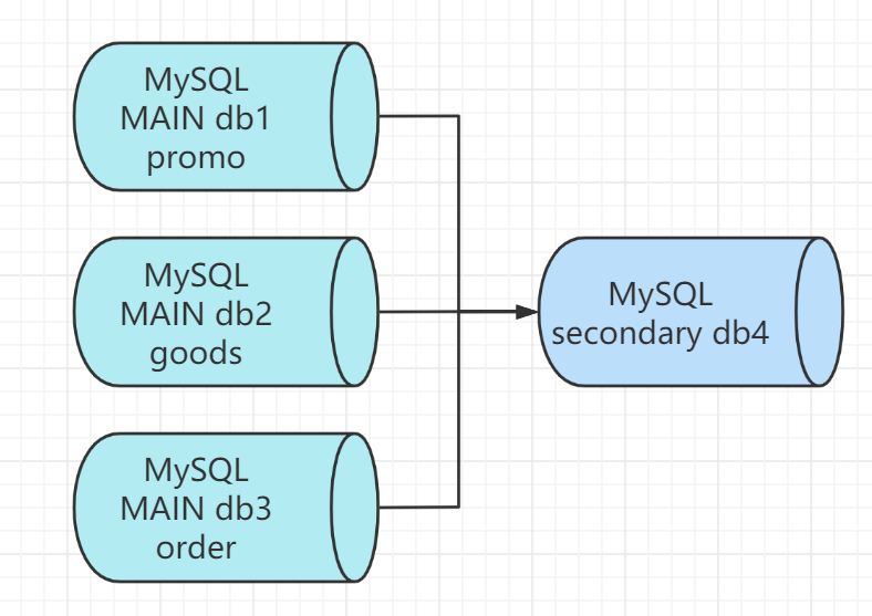【MySQL】MySQL复制与高可用水平扩展架构实战（MySQL专栏启动）
