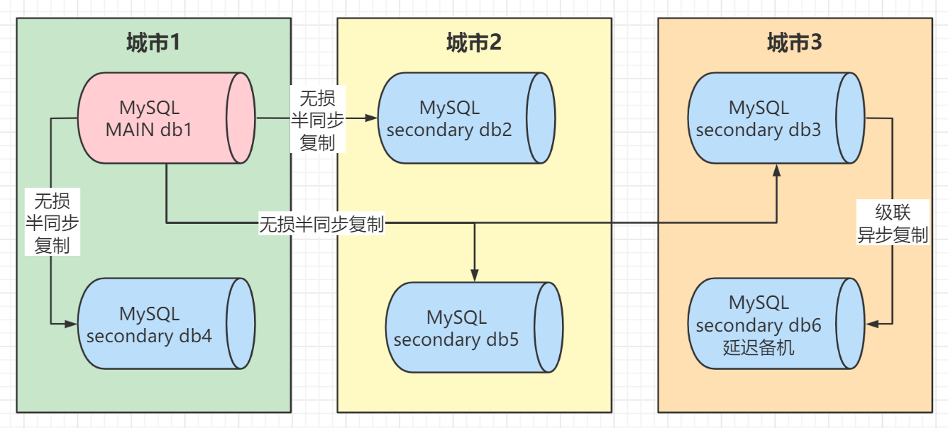 【MySQL】数据库机房架构与跨城容灾详解(实战篇)（MySQL专栏启动）