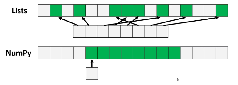 python中numpy array与list的区别 & numpy的应用 & numpy的基本使用