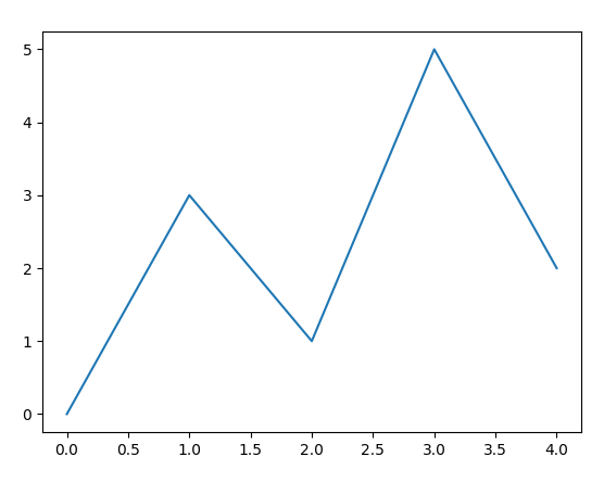 在Python3里使用matplotlib绘折线图和散点图