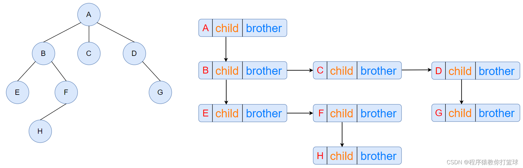 【Java 数据结构】树和二叉树