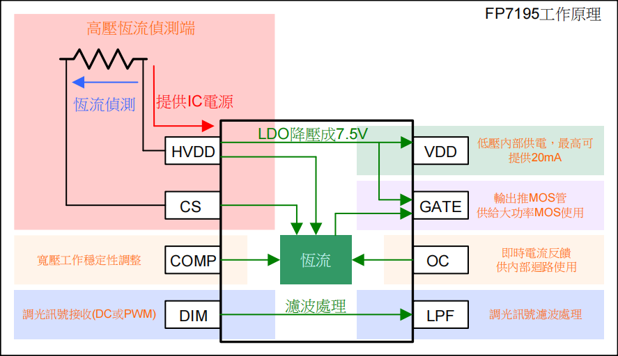 FP7195转模拟恒流调光芯片在机器视觉光源的应用优势