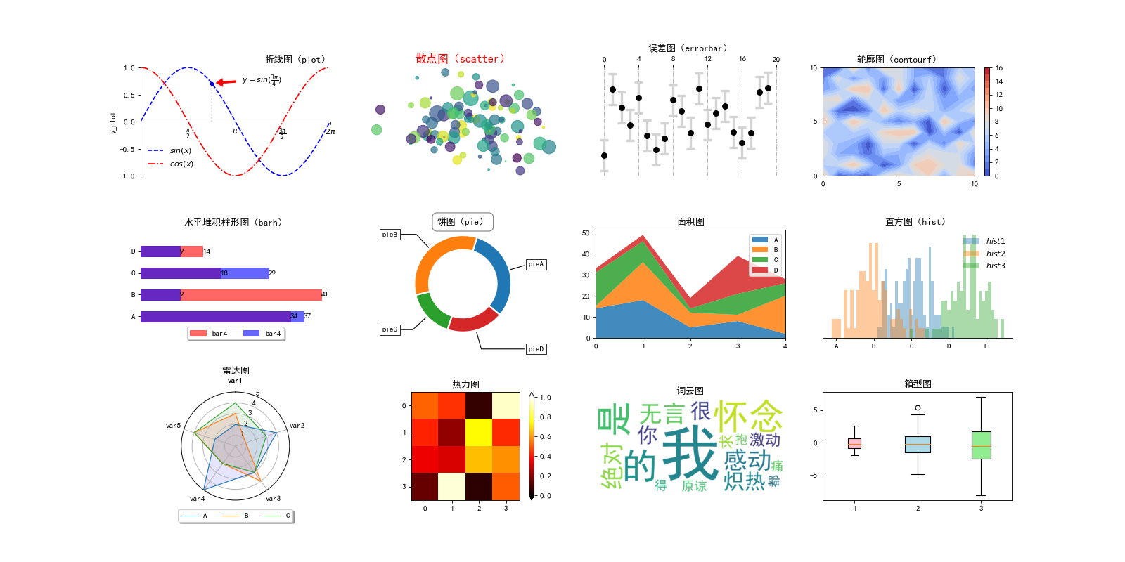 【matplotlib】浅谈python图形可视化练习经验分享